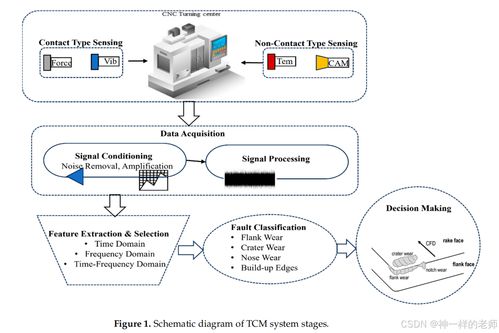 機(jī)器學(xué)習(xí)和物聯(lián)網(wǎng)驅(qū)動(dòng)技術(shù)在加工過(guò)程中監(jiān)測(cè)工具磨損 一項(xiàng)全面的綜述