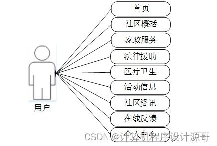 基于SSM框架的社區(qū)服務管理系統(tǒng)設計與實現(xiàn)
